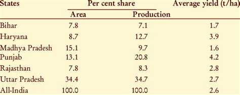 Share Of Area Production And Yield Of Wheat In The Major Producing