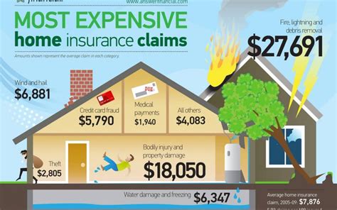 With the best homeowners insurance, customers pay a yearly or monthly premium in exhange for financial compensation when the roof is damaged from hail or a fire breaks out and expensive repairs. Who has the best home & renters insurance in California in 2019 - Reveal California