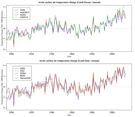A Historical Perspective On Arctic Warming Part One