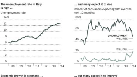 Italian Confidence Undimmed By Statistics The New York Times