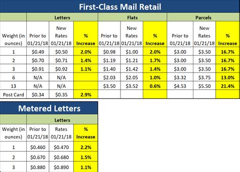 Postage Rate Chart