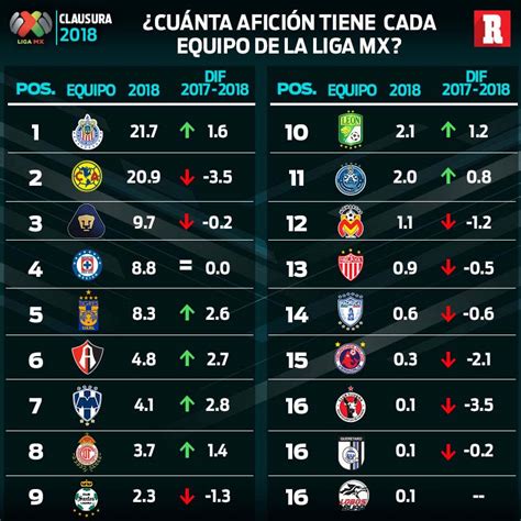 Qué tanta afición tiene cada uno de los 18 equipos de Liga MX
