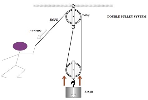 Block And Tackle Learn About Pulleys And Rigging Diagram Edrawmax