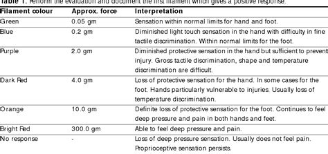 Figure 3 From Light Touch Sensation Testing Using Graded Monofilaments