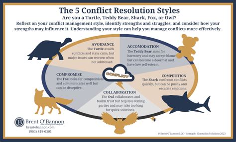 the 5 conflict resolution styles brent o bannon strengths champion