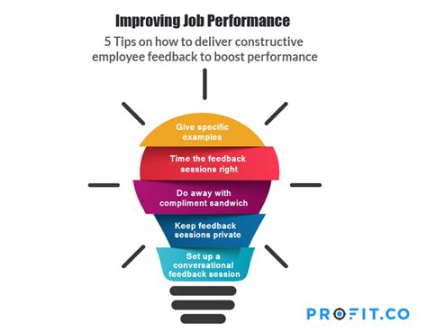 Employee Feedback To Improve Job Performance