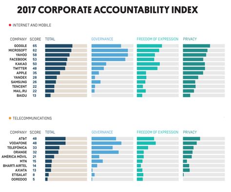 I found a couple of articles: Ranking Digital Rights - 2017 Corporate Accountability Index