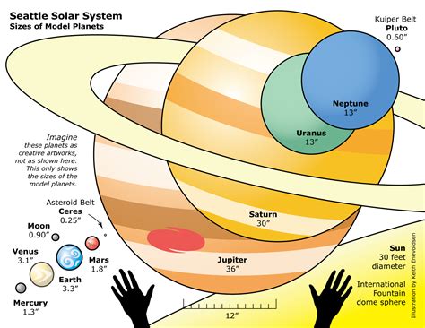 Seattle Solar System