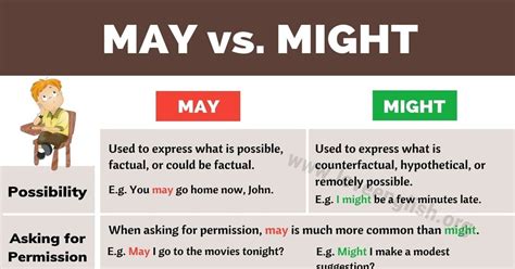May Vs Might How To Use Might Vs May Correctly Love English