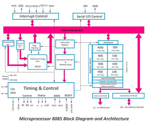 Apa Itu Mikroprosesor 8085 Arsitektur Pin Diagram Dan Penggunaanya