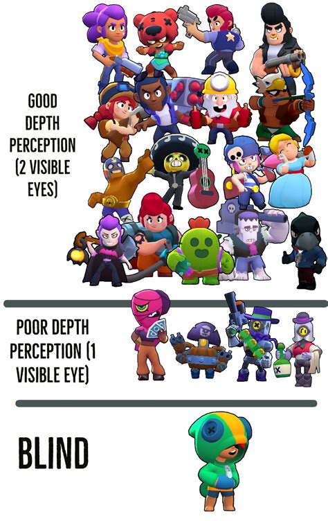 Subreddit for all things brawl stars, the free multiplayer mobile arena fighter/party brawler/shoot 'em up game from supercell. A tier list based on each brawlers depth perception ...