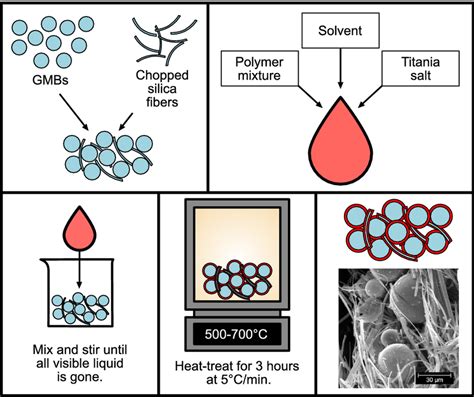 An Illustration Of The Process Used To Synthesize The Syntactic Foam