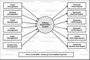 Railway Reservation System Dataflow Diagram Dfd Freeprojectz