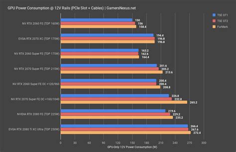 The rtx 2080 ti is a bit of a power pig, pushing system consumption up towards 500 watts which is vega 64 liquid territory. NVIDIA RTX 2060 Super & 2070 Super Review: Killing Radeon ...