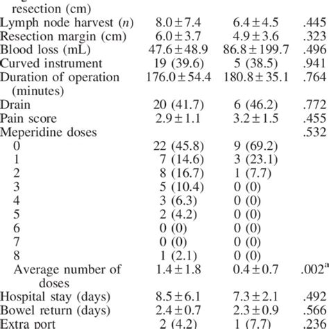 Surgical Data And Clinical Outcomes Download Table