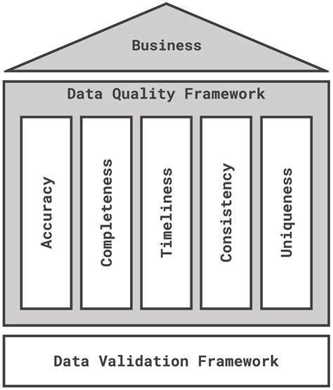 What Is A Data Quality Framework Acceldata