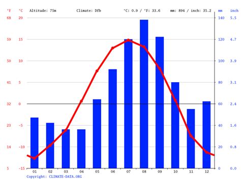 Houston Climate Average Temperature Weather By Month Houston Weather