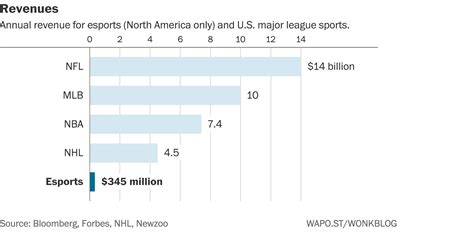 These 3 Charts Show The Rapid Rise Of Esports World Economic Forum