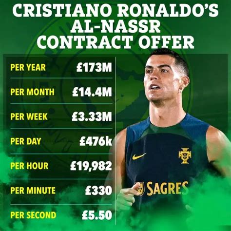 Highest Paid Athlete Cristiano Ronaldo Becomes Highest Paid Athlete In