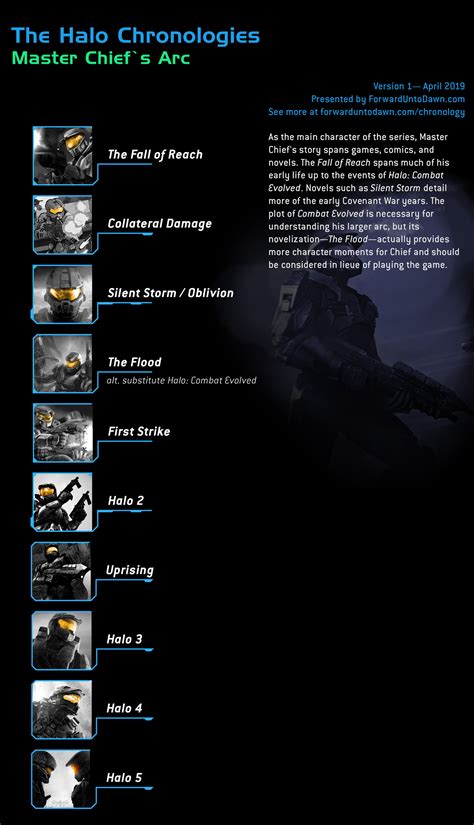 List Of All Halo Games In Order Lawana Crisp