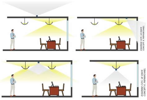 Daylight Harvesting Guidance