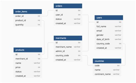 Top 5 Free Database Diagram Design Tools Otosection