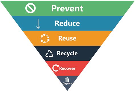 How To Achieve Zero Waste To Landfill Status Blog Axil Is