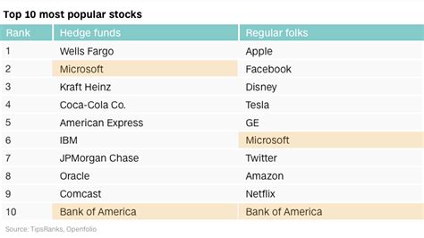 Top Stocks Hedge Fund Picks Vs Regular Joes