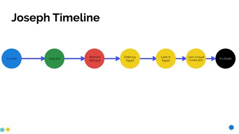 Joseph Timeline By Chase Richards