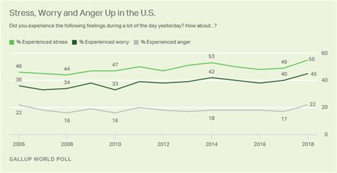 Americans Stress Worry And Anger Intensified In 2018