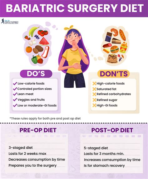 Bariatric Surgery Diet General View Of Pre And Post Op Diet