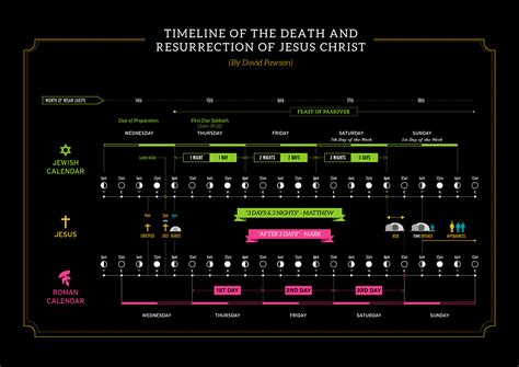 Timeline Of Jesus Death And Resurrection Behance