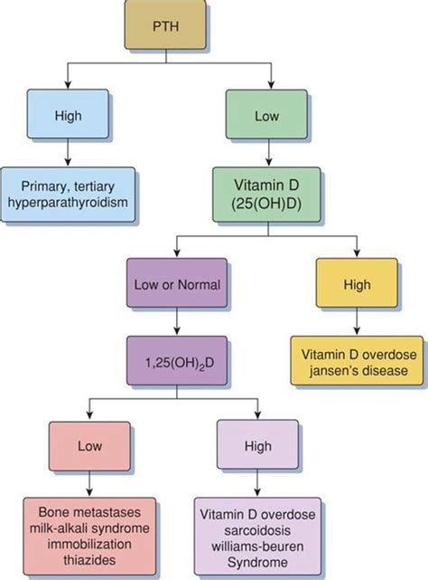 Hypo And Hypercalcemia Abnormalities Strange And Schafermeyers
