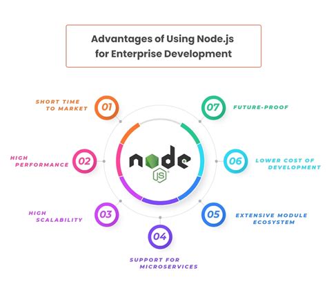 7 Reasons Why Nodejs Is Perfect For Enterprise Development