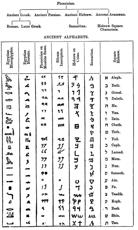 Alphabet Alphabet Phoenician Alphabet Ancient Alphabets