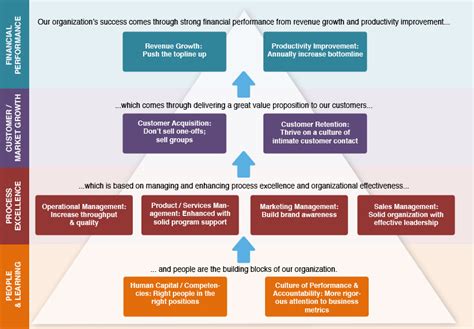 4 Phase Guide To Strategic Planning Process Basics Onstrategy