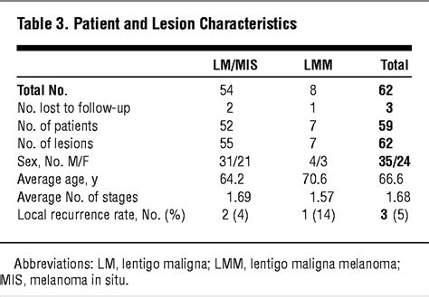 Management Of Lentigo Maligna And Lentigo Maligna Melanoma With Staged