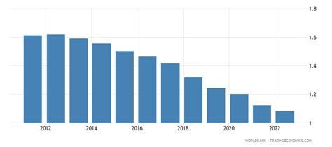Malaysia Population Growth Annual 1960 2019 Data 2020 Forecast