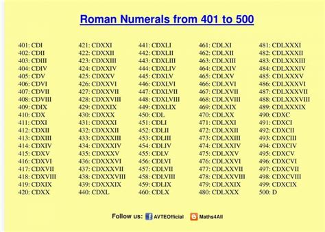 Get Free Printable Roman Numerals 1 To 500 Charts Pdf Roman Numeral 1