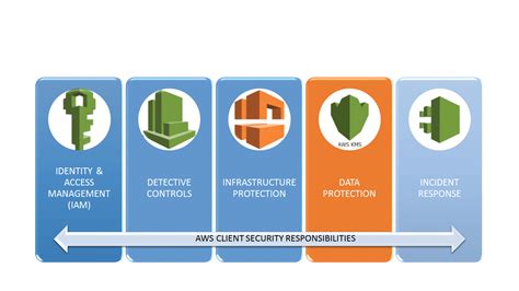 The Fundamental Security Concepts In Aws Part 2 Of 3 Frogtownroad