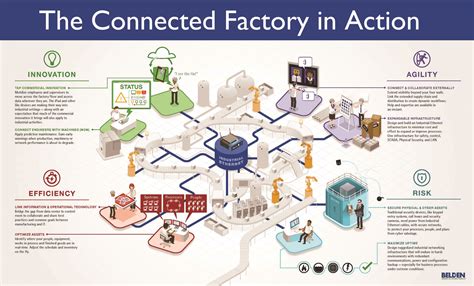 The Smart Factory The Connected Factory In Action Infogrpahic