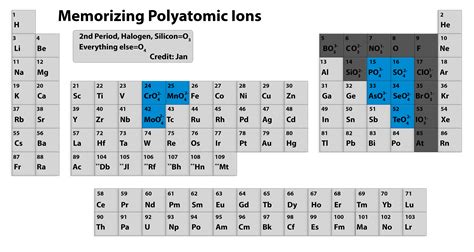 Common Ion Charges Periodic Table Periodic Table Timeline
