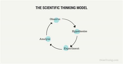 Think Like A Scientist The Goal Is Never About Proving Yourself Right