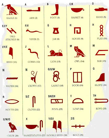 Hieroglyphic Alphabet Chart Egyptian Alphabet Hieroglyphics Alphabet