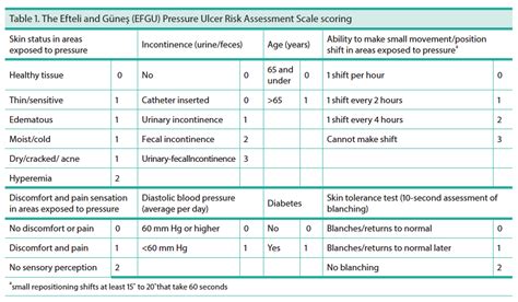 Braden Pressure Ulcer Risk Assessment