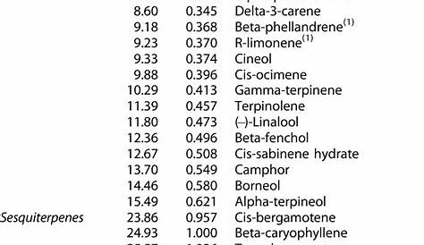 identification terpenes cannabinoids chart