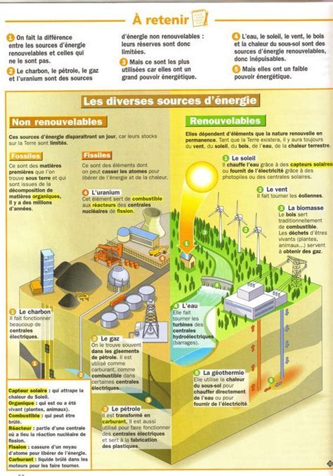 Educational infographic Les différentes sources d énergies énergies