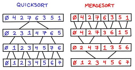 quick sort and merge sort data structures algorithm basic computer programming