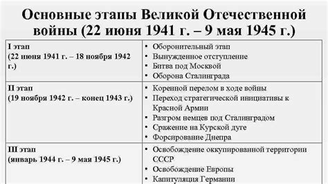 Картинки по запросу великая отечественная война таблица Таблица "Великая отечественная война 1941-1945 гг. " 1 ...