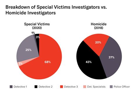 How The Nypds Troubled Sex Crimes Unit Is Set Up To Fail Victims The Appeal